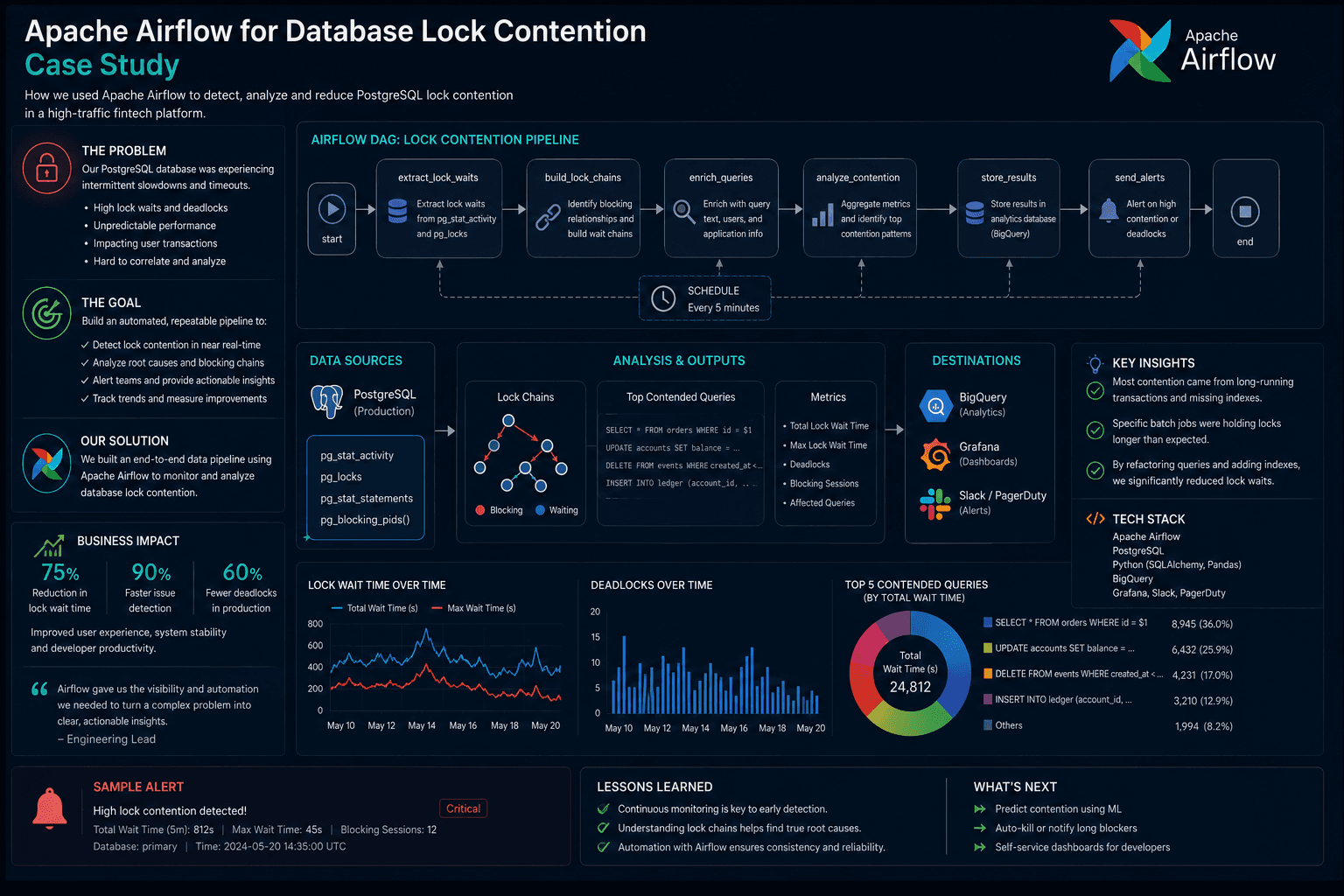Apache Airflow for Database Lock Contention: Case Study Case Study | Copyright © Magnence