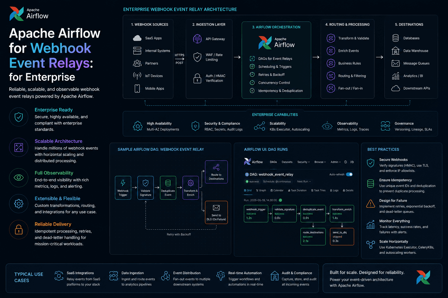 Apache Airflow for Webhook Event Relays: for Enterprise Case Study | Copyright © Magnence