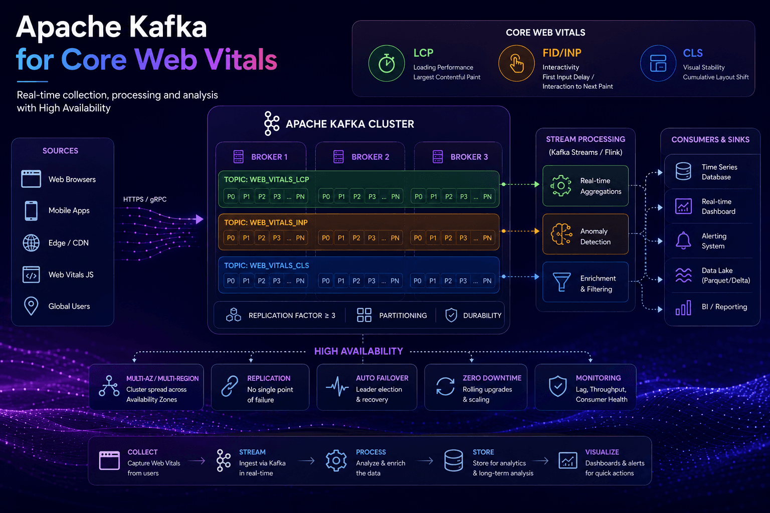 Apache Kafka for Core Web Vitals: with High Availability Case Study | Copyright © Magnence