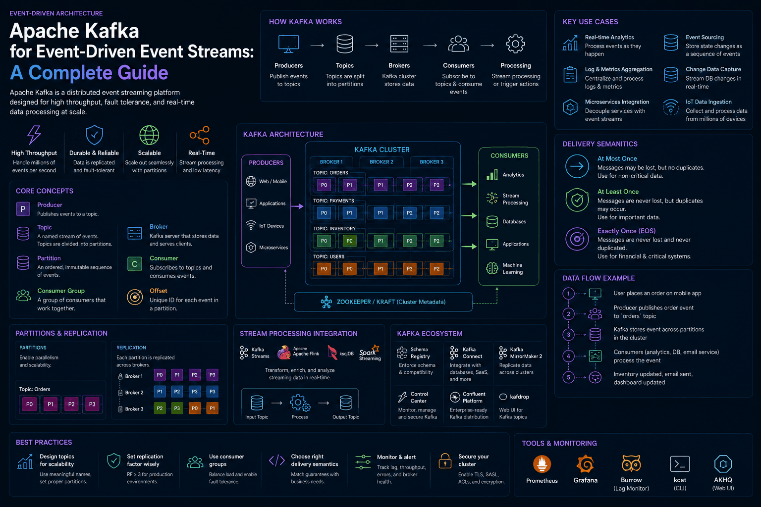Apache Kafka for Event-Driven Event Streams: A Complete Guide Case Study | Copyright © Magnence