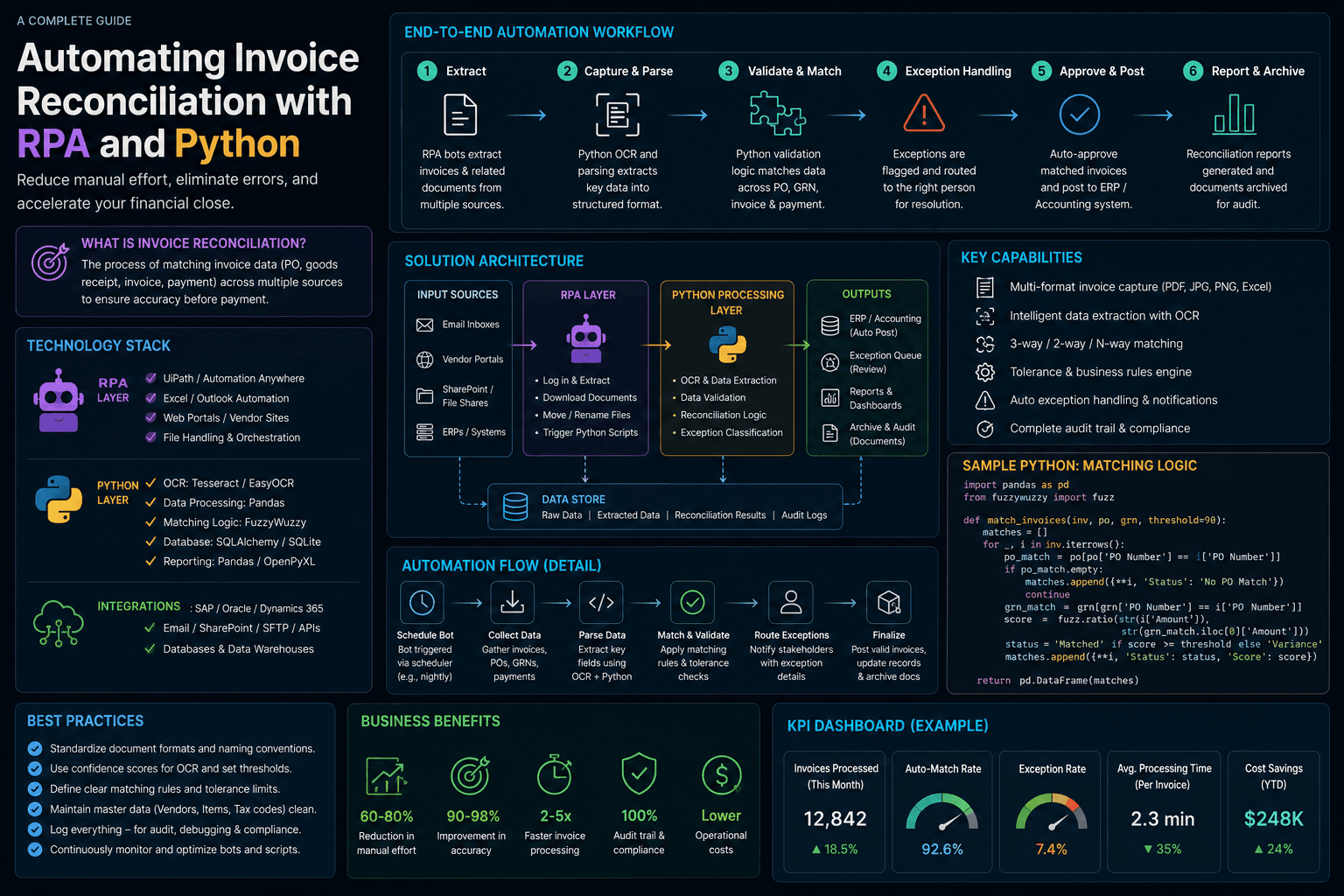 Automating Invoice Reconciliation with RPA and Python: A Complete Guide Case Study | Copyright © Magnence