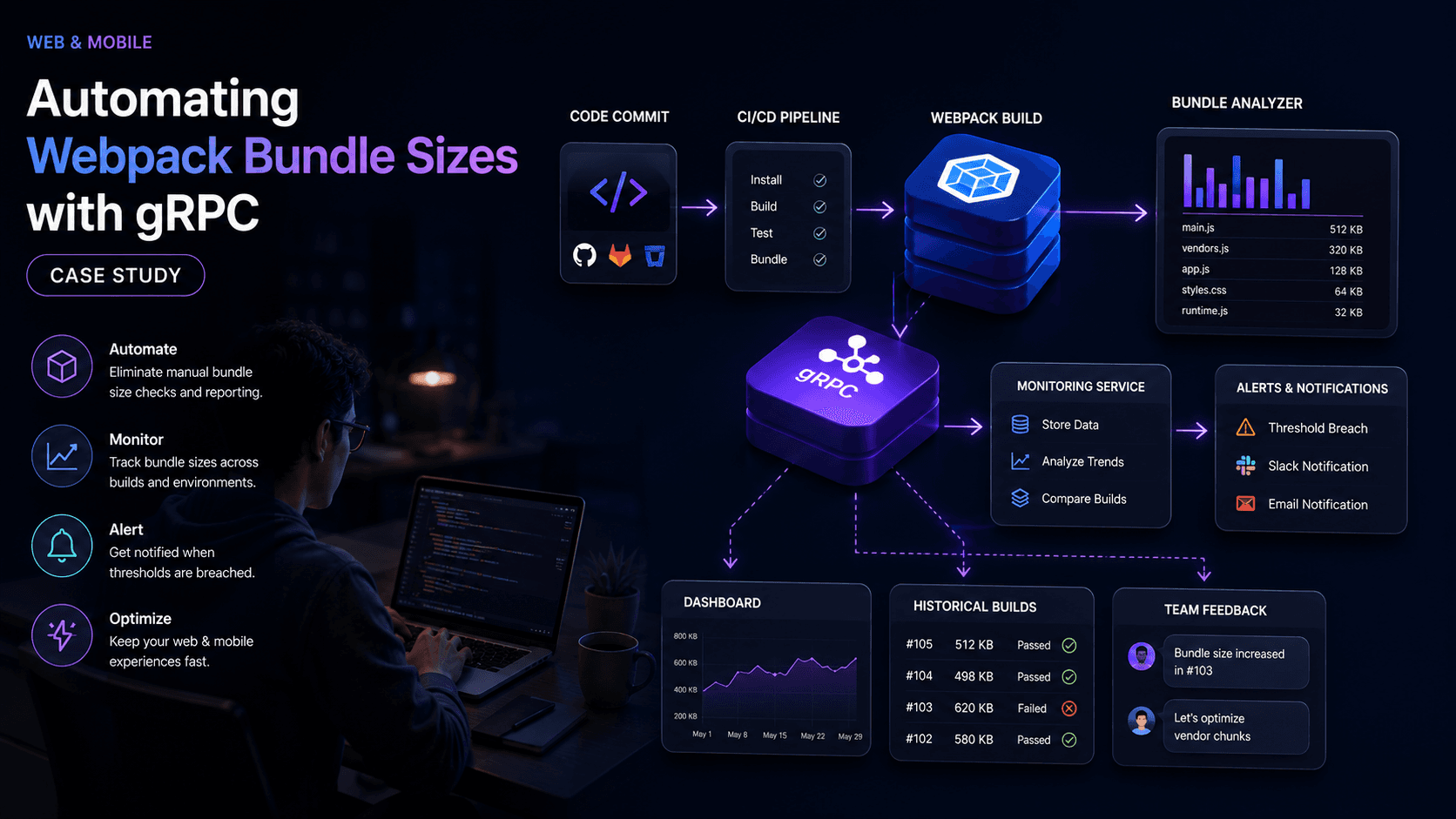 Automating Webpack Bundle Sizes with gRPC: Case Study Case Study | Copyright © Magnence