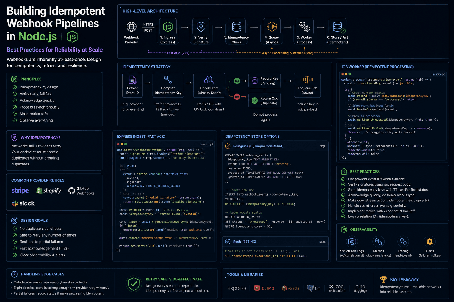 Building Idempotent Webhook Pipelines in Node.js: Best Practices Case Study | Copyright © Magnence