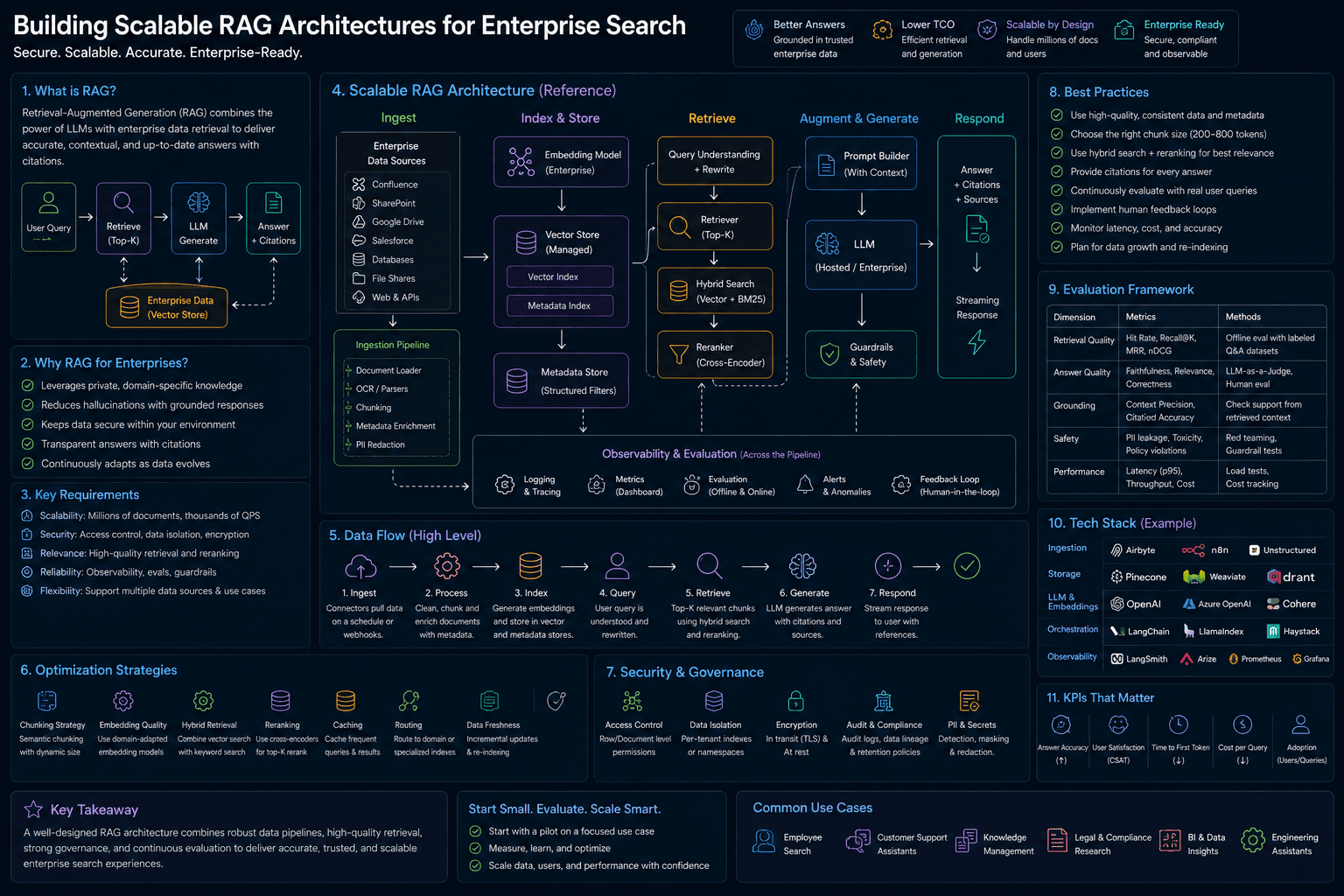 Building Scalable RAG Architectures for Enterprise Search: For Enterprises Case Study | Copyright © Magnence