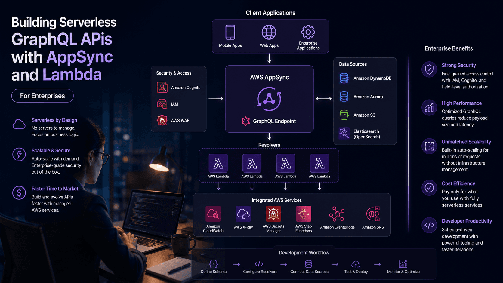 Building Serverless GraphQL APIs with AppSync and Lambda: For Enterprises Case Study | Copyright © Magnence