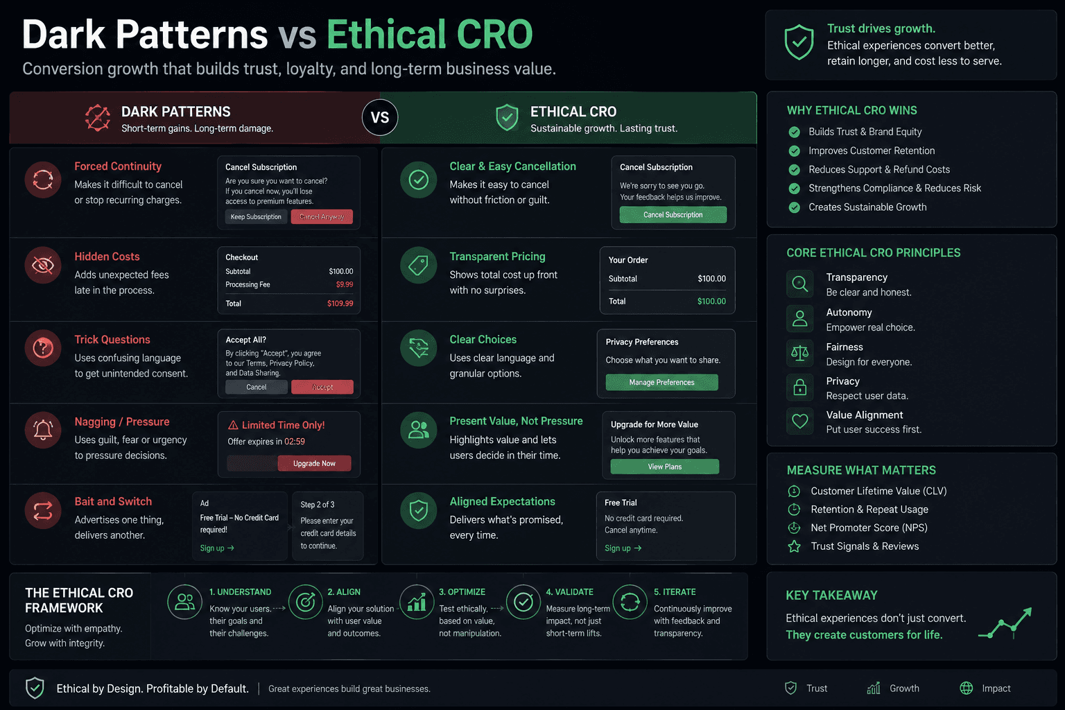 Dark Patterns vs Ethical Conversion Rate Optimization: For Enterprises Case Study | Copyright © Magnence