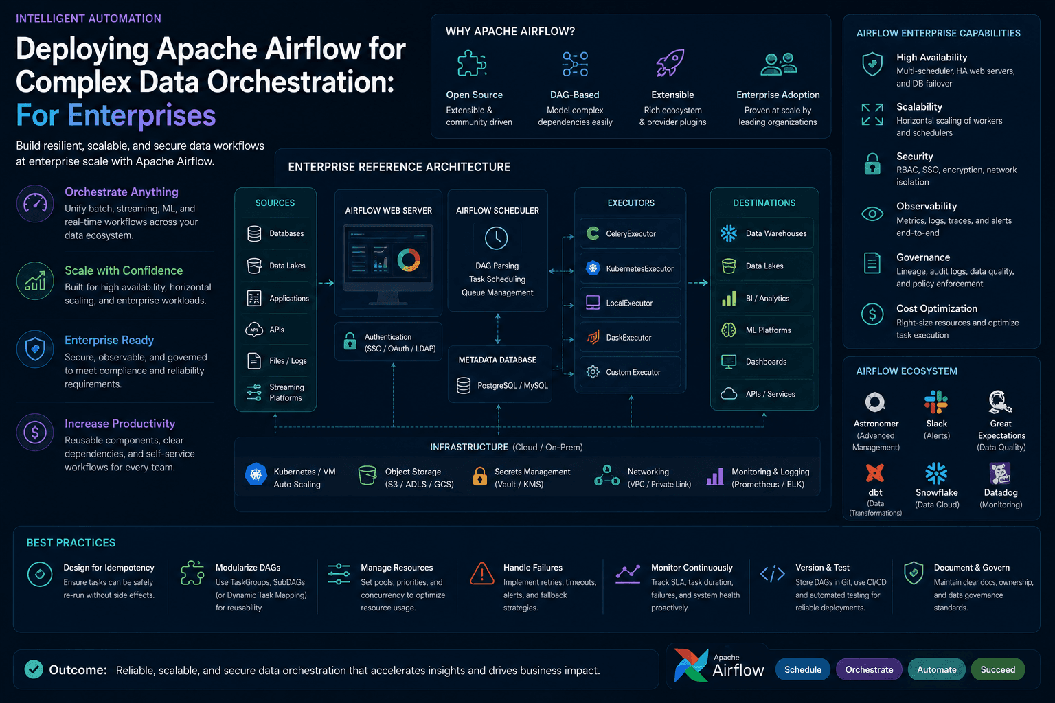 Deploying Apache Airflow for Complex Data Orchestration: For Enterprises Case Study | Copyright © Magnence