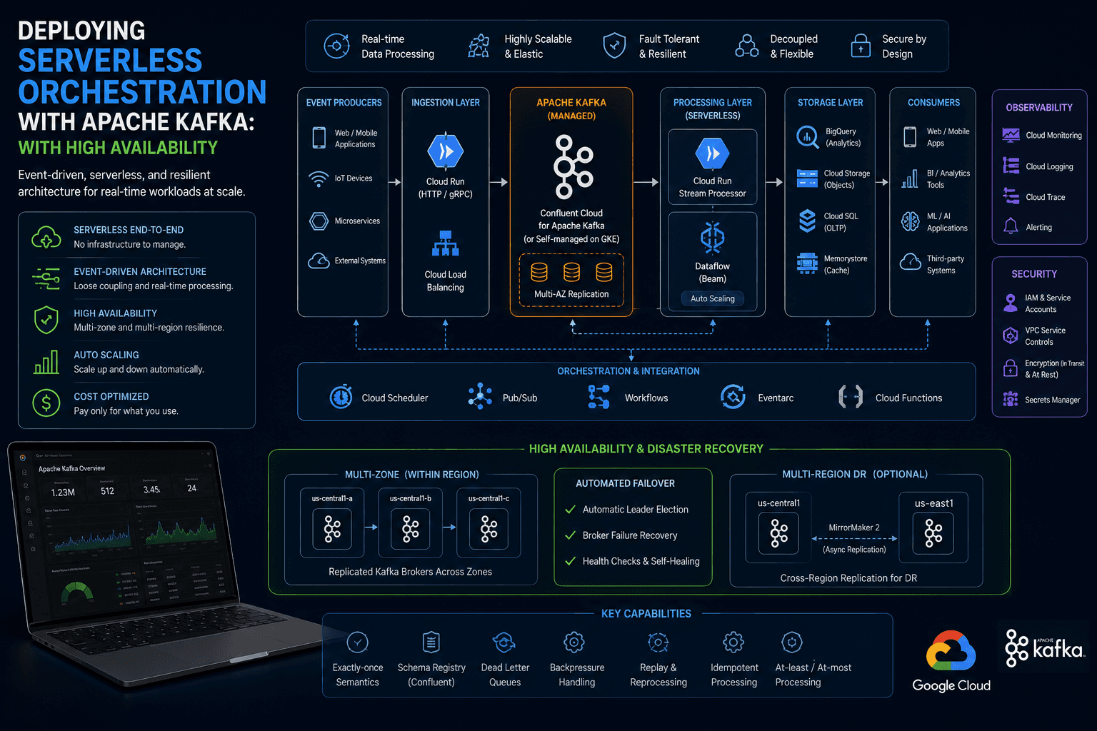Deploying Serverless Orchestration with Apache Kafka: with High Availability Case Study | Copyright © Magnence