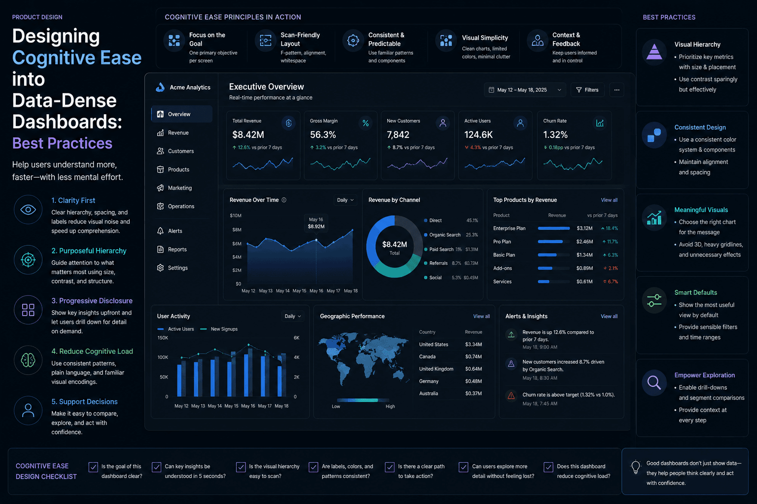 Designing Cognitive Ease into Data-Dense Dashboards: Best Practices Case Study | Copyright © Magnence