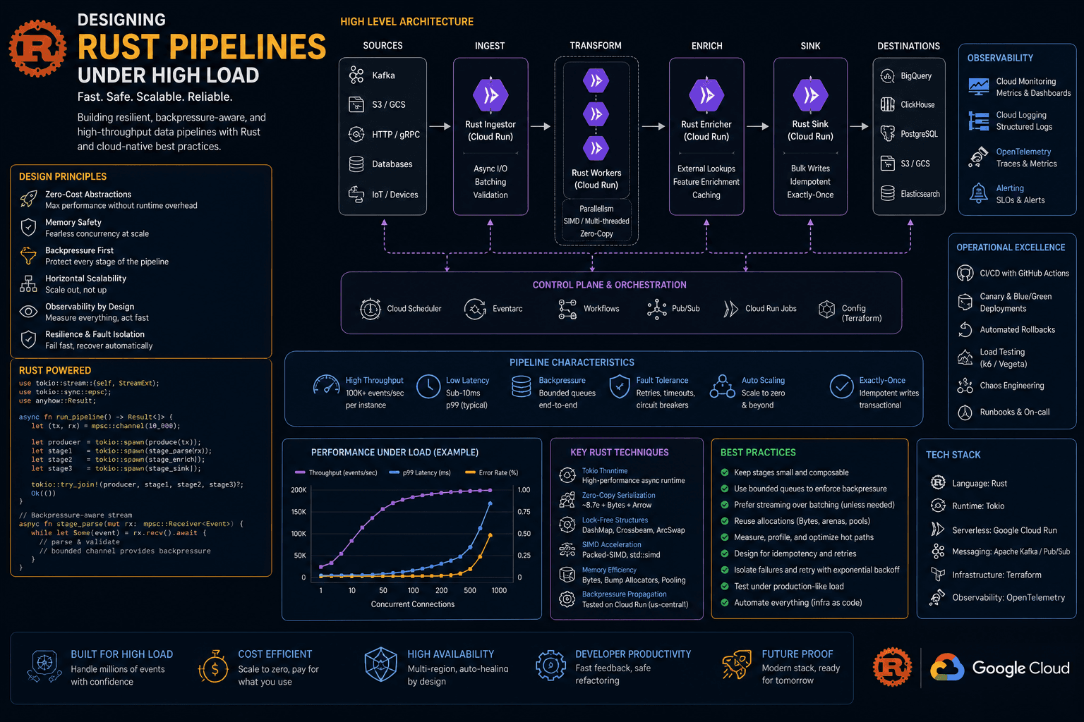Designing Rust Pipelines under High Load Case Study | Copyright © Magnence