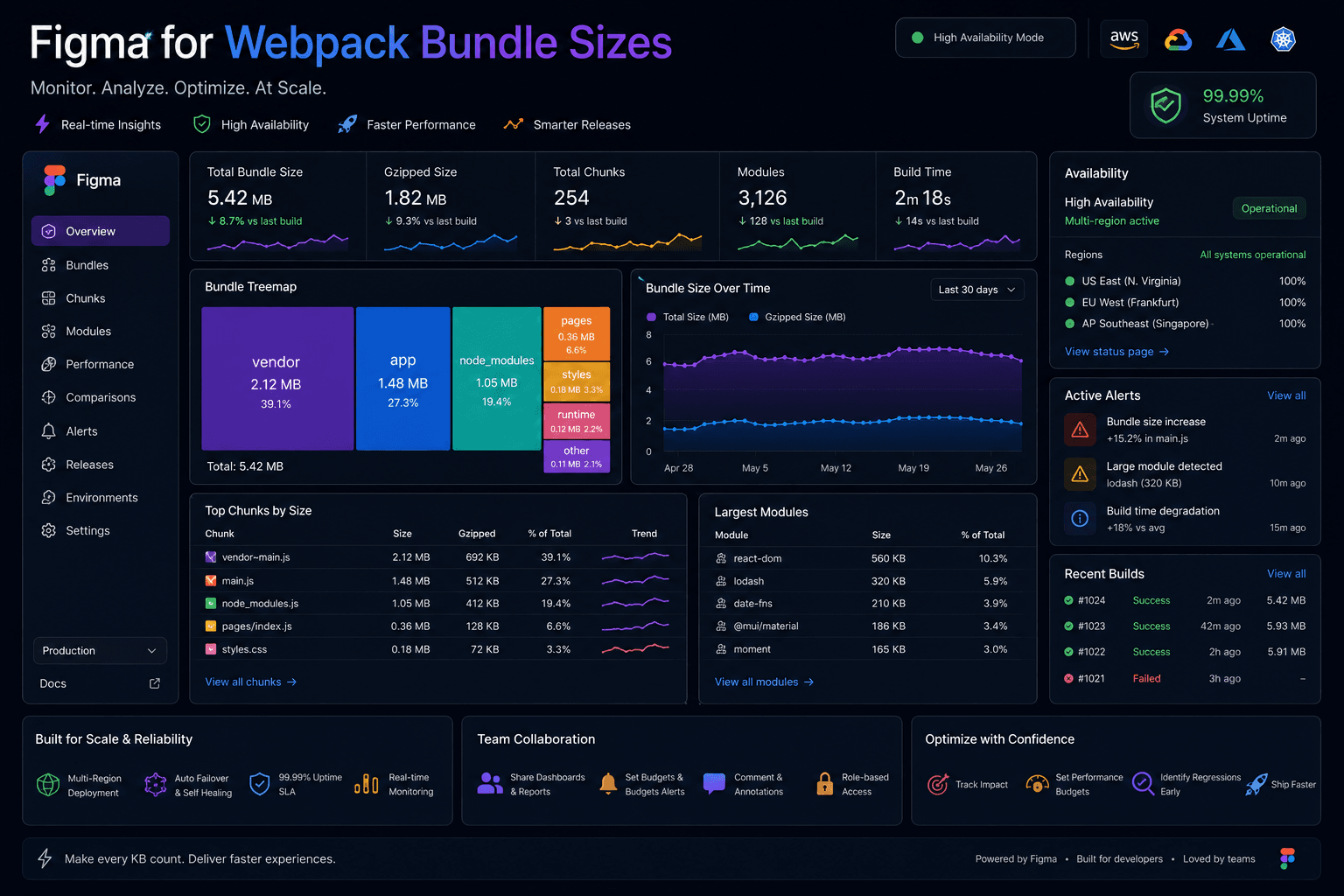 Figma for Webpack Bundle Sizes: with High Availability Case Study | Copyright © Magnence