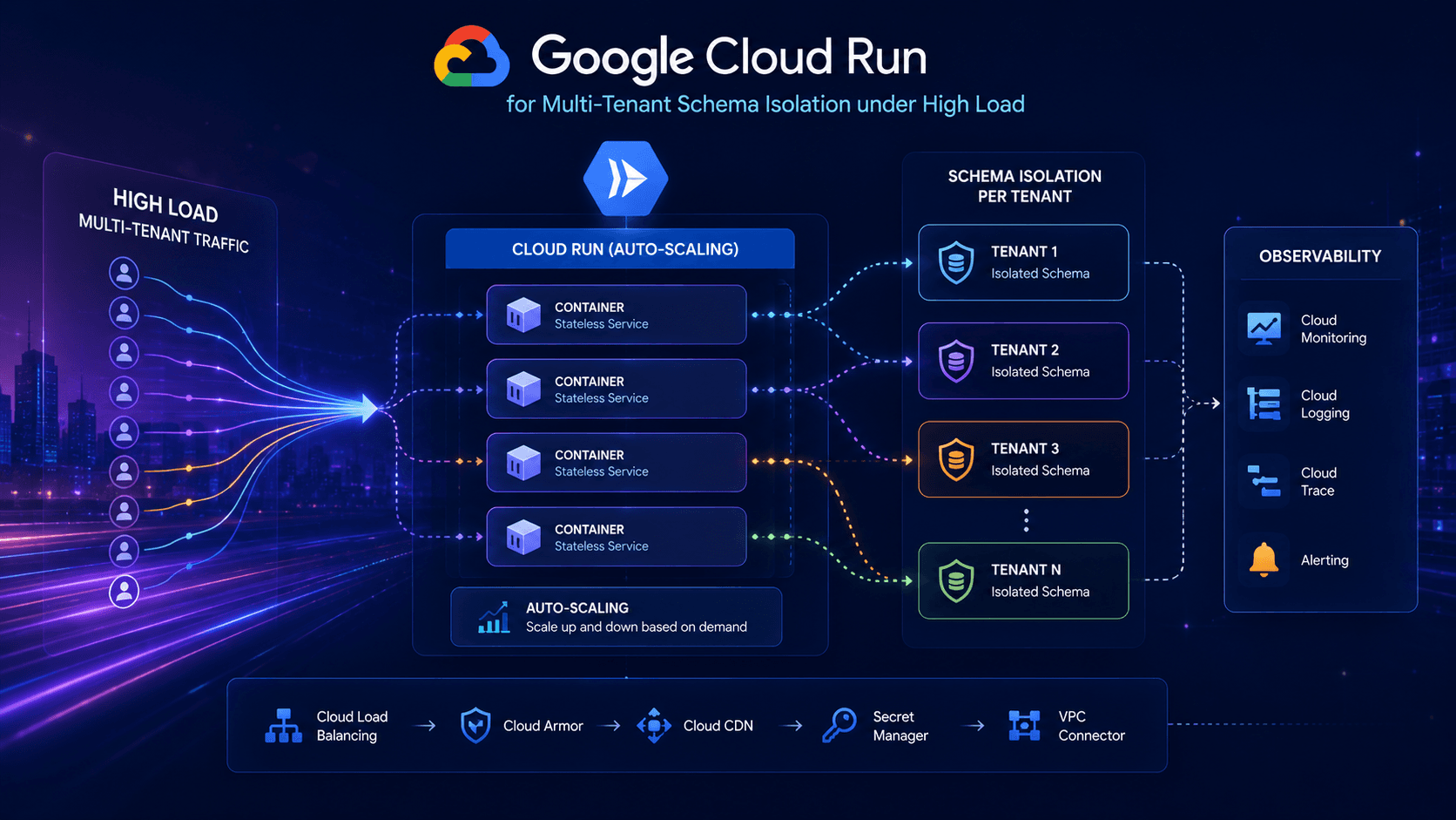 Google Cloud Run for Multi-Tenant Schema Isolation: under High Load Case Study | Copyright © Magnence
