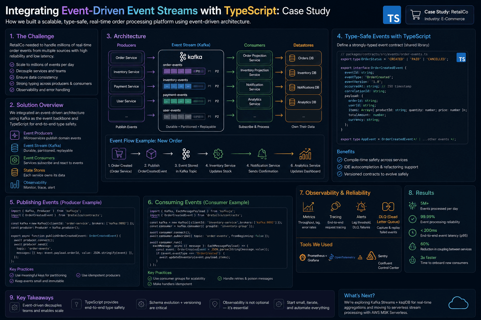 Integrating Event-Driven Event Streams with TypeScript: Case Study Case Study | Copyright © Magnence