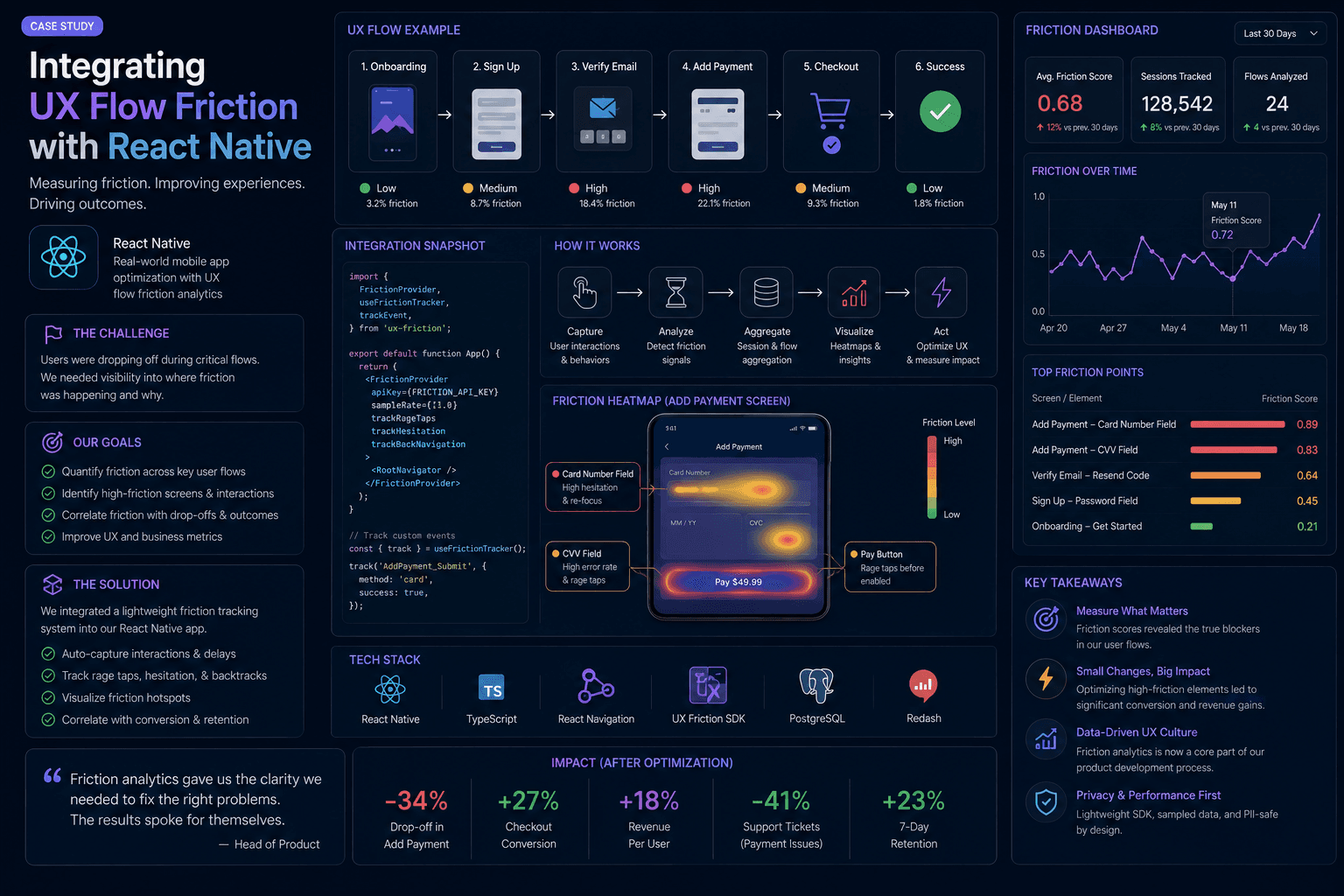 Integrating UX Flow Friction with React Native: Case Study Case Study | Copyright © Magnence