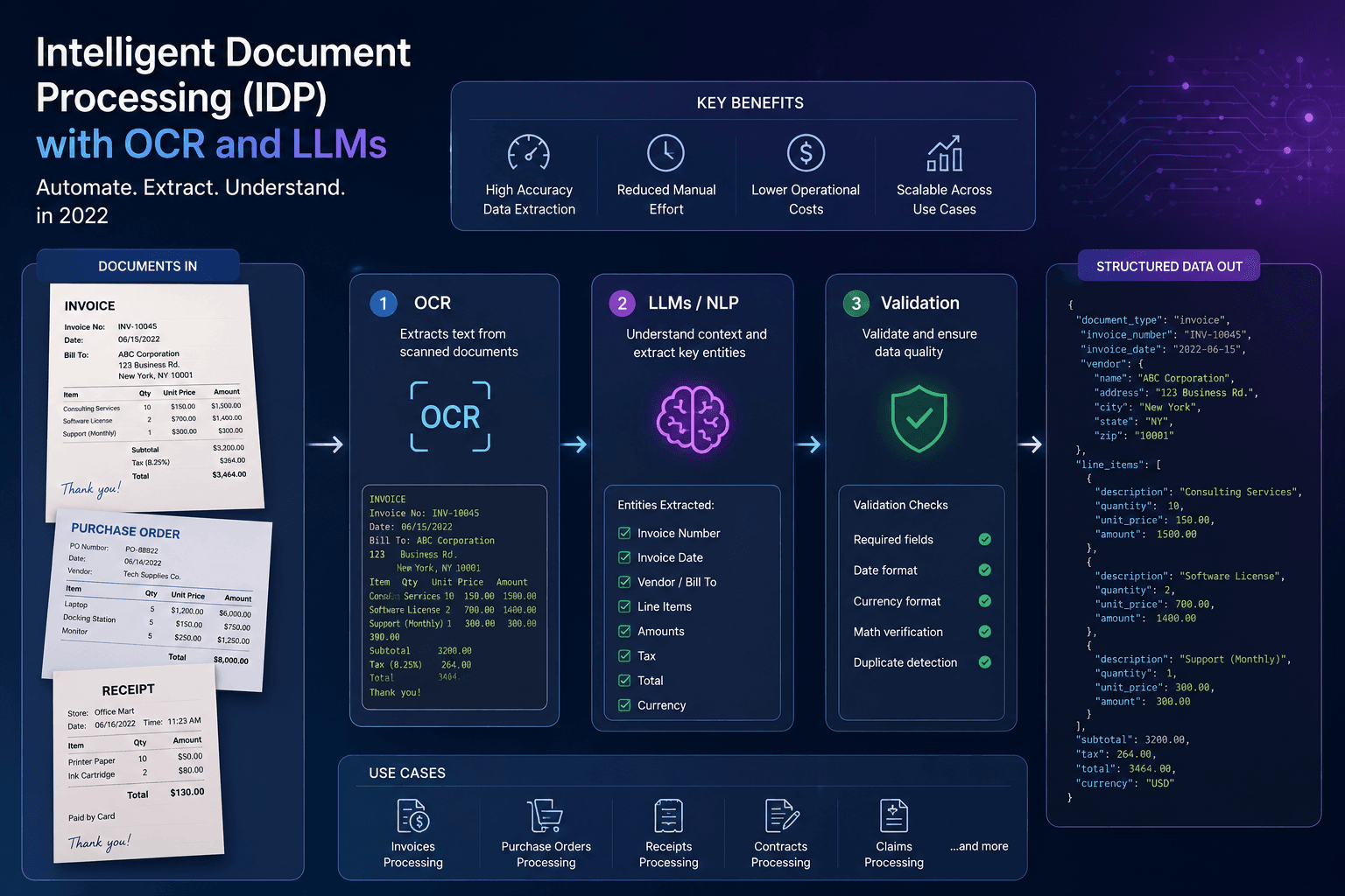 Intelligent Document Processing (IDP) with OCR and LLMs: in 2022 Case Study | Copyright © Magnence