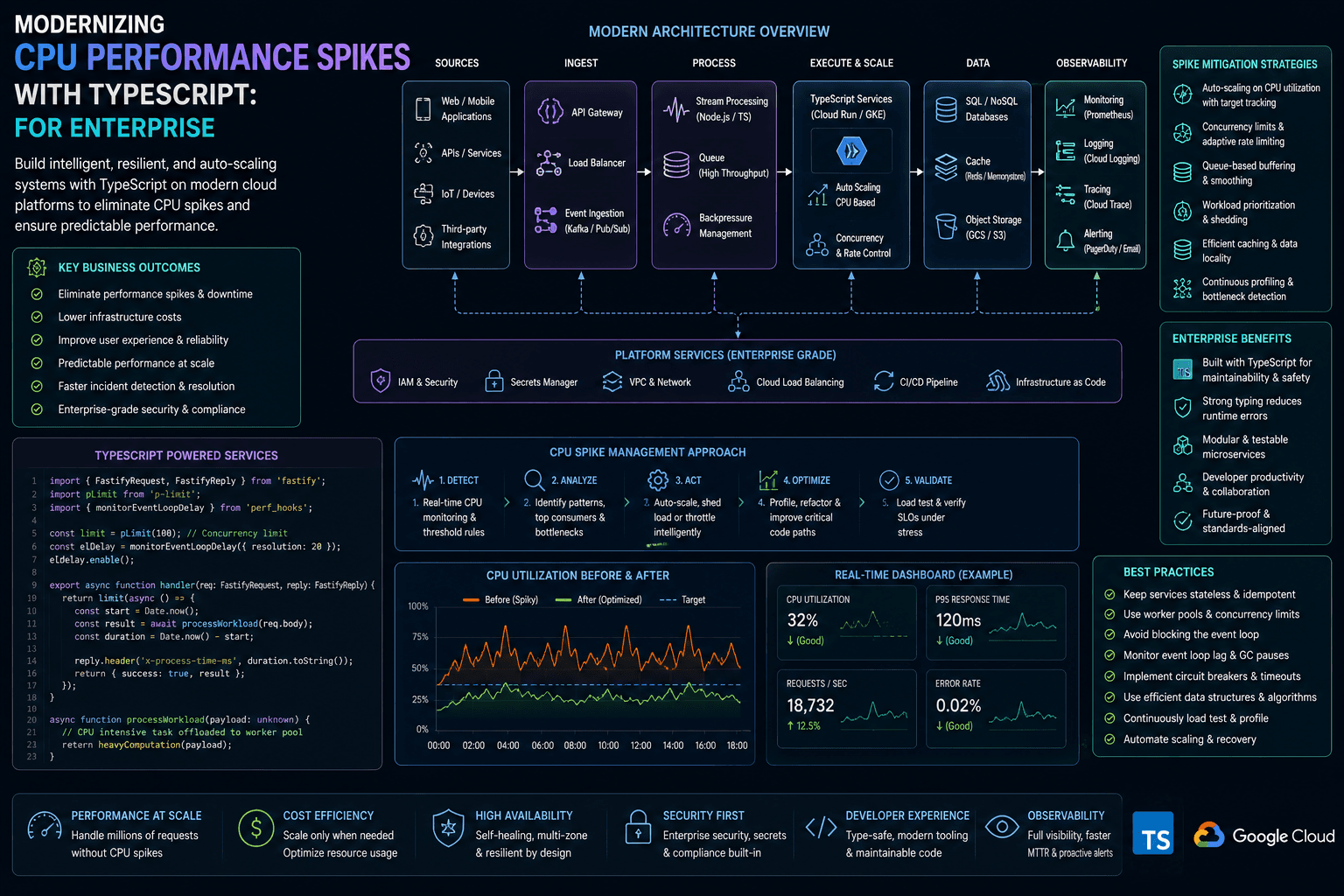 Modernizing CPU Performance Spikes with TypeScript: for Enterprise Case Study | Copyright © Magnence