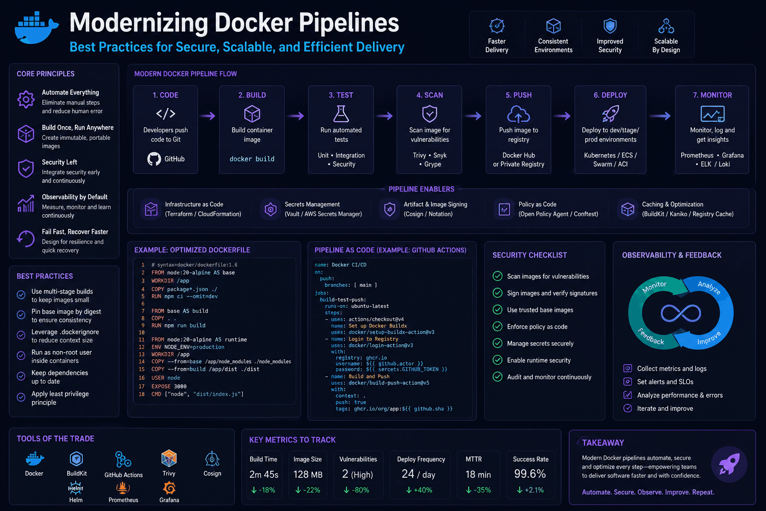 Modernizing Docker Pipelines Best Practices Case Study | Copyright © Magnence