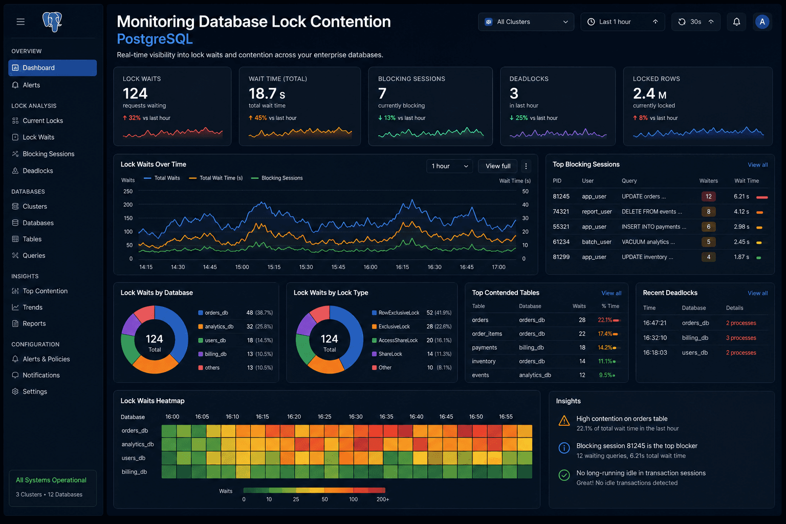 Monitoring Database Lock Contention with PostgreSQL: for Enterprise Case Study | Copyright © Magnence