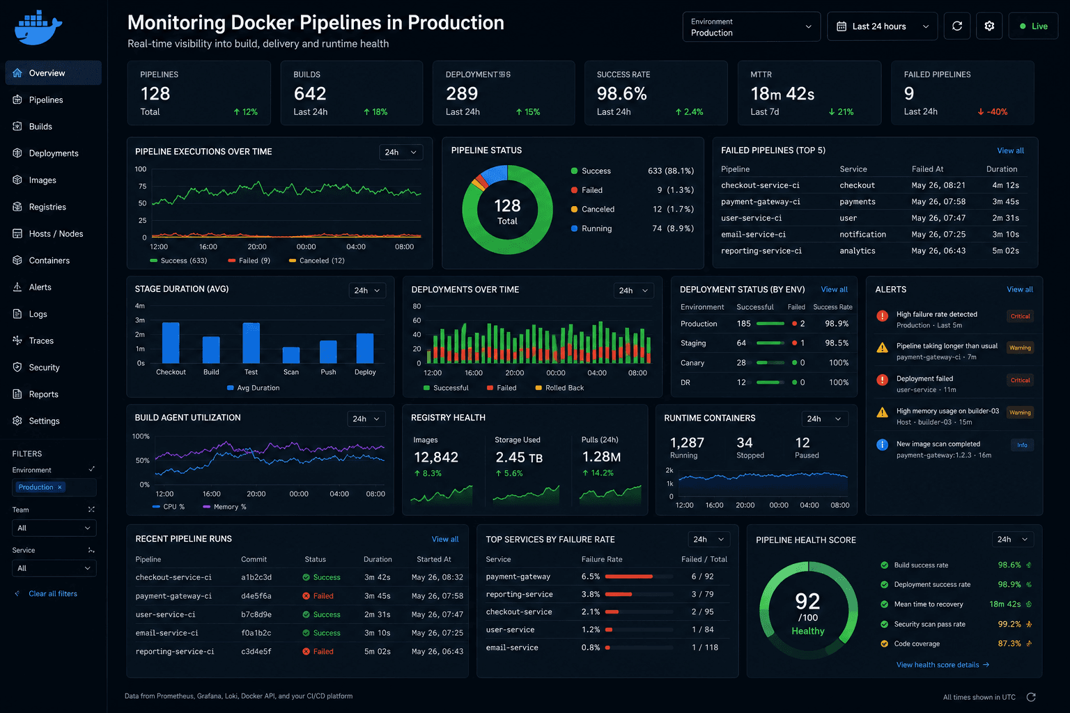 Monitoring Docker Pipelines in Production Case Study | Copyright © Magnence