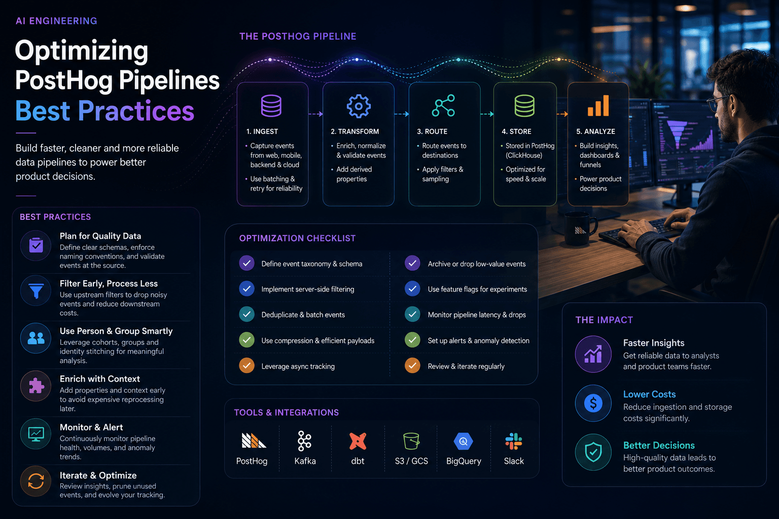 Optimizing PostHog Pipelines Best Practices Case Study | Copyright © Magnence