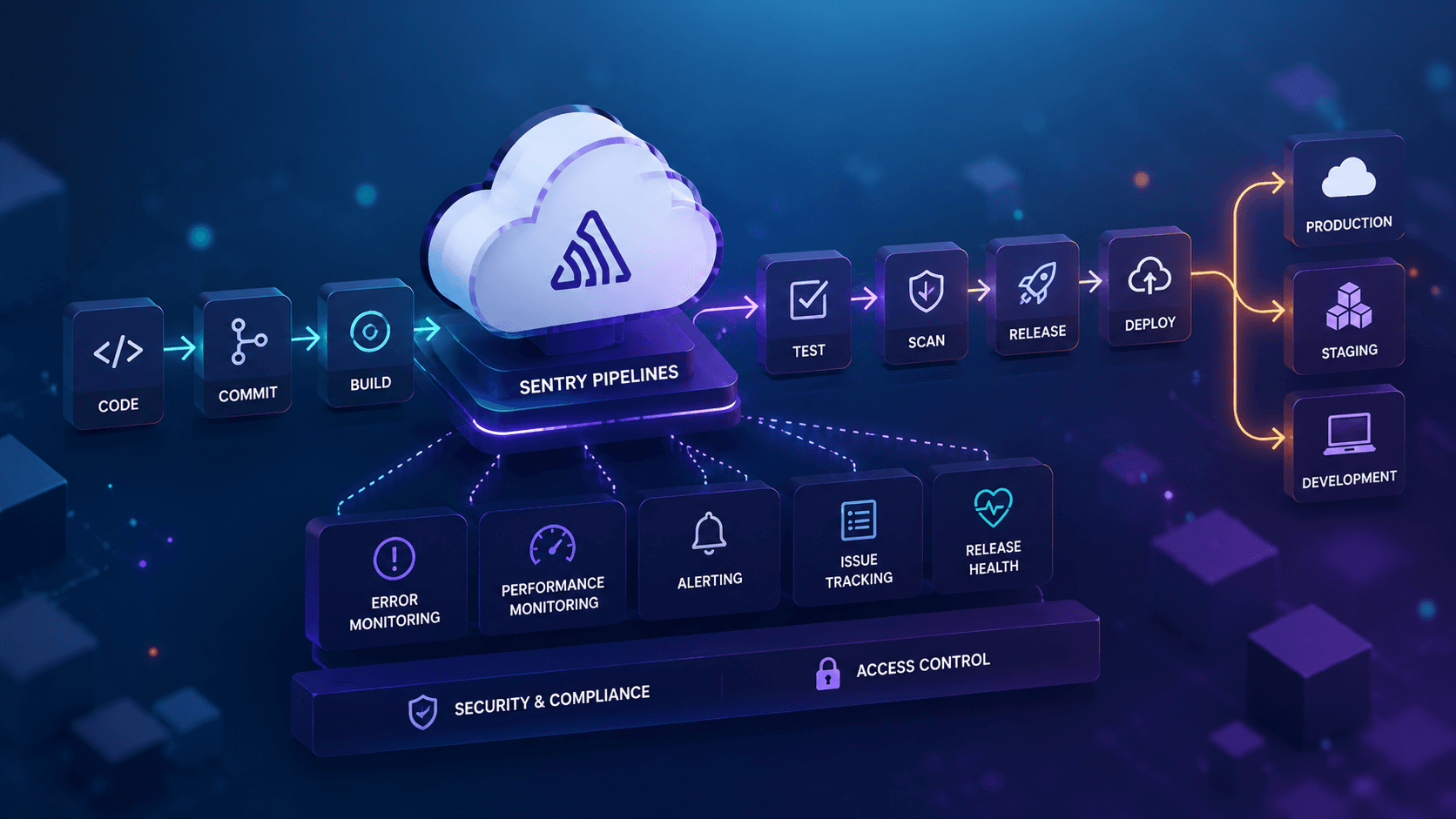 Optimizing Sentry Pipelines for Enterprise Case Study | Copyright © Magnence