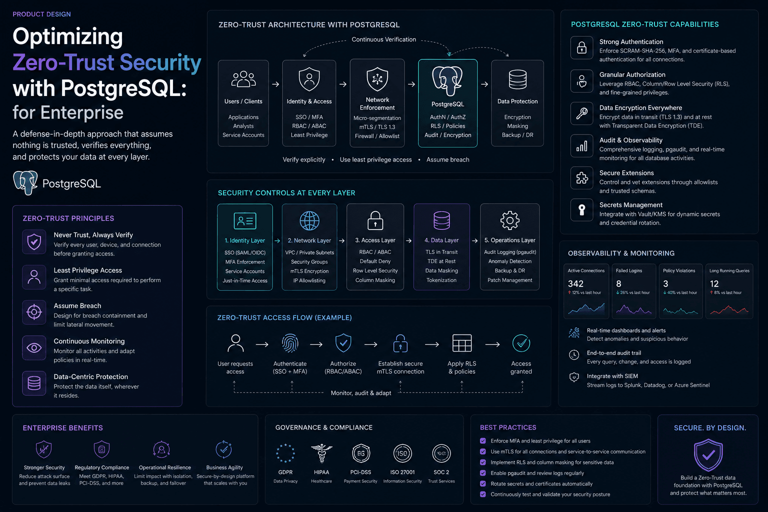 Optimizing Zero-Trust Security with PostgreSQL: for Enterprise Case Study | Copyright © Magnence