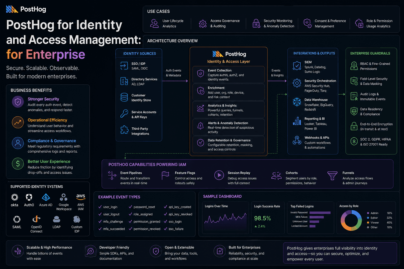 PostHog for Identity and Access Management: for Enterprise Case Study | Copyright © Magnence