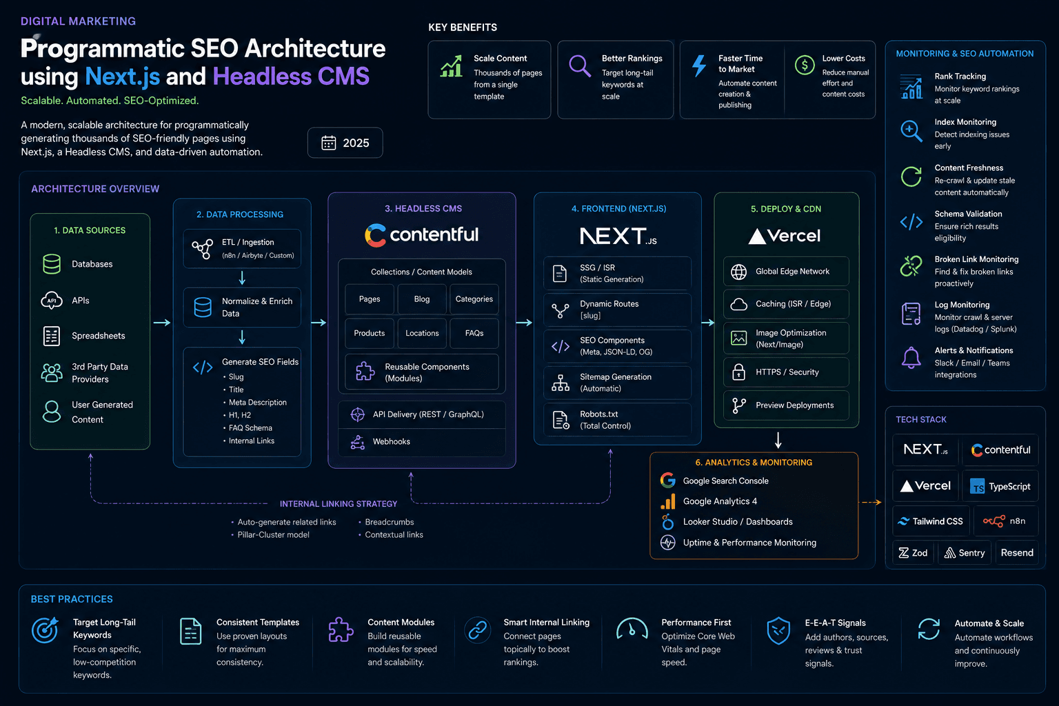 Programmatic SEO Architecture using Next.js and Headless CMS: in 2025 Case Study | Copyright © Magnence