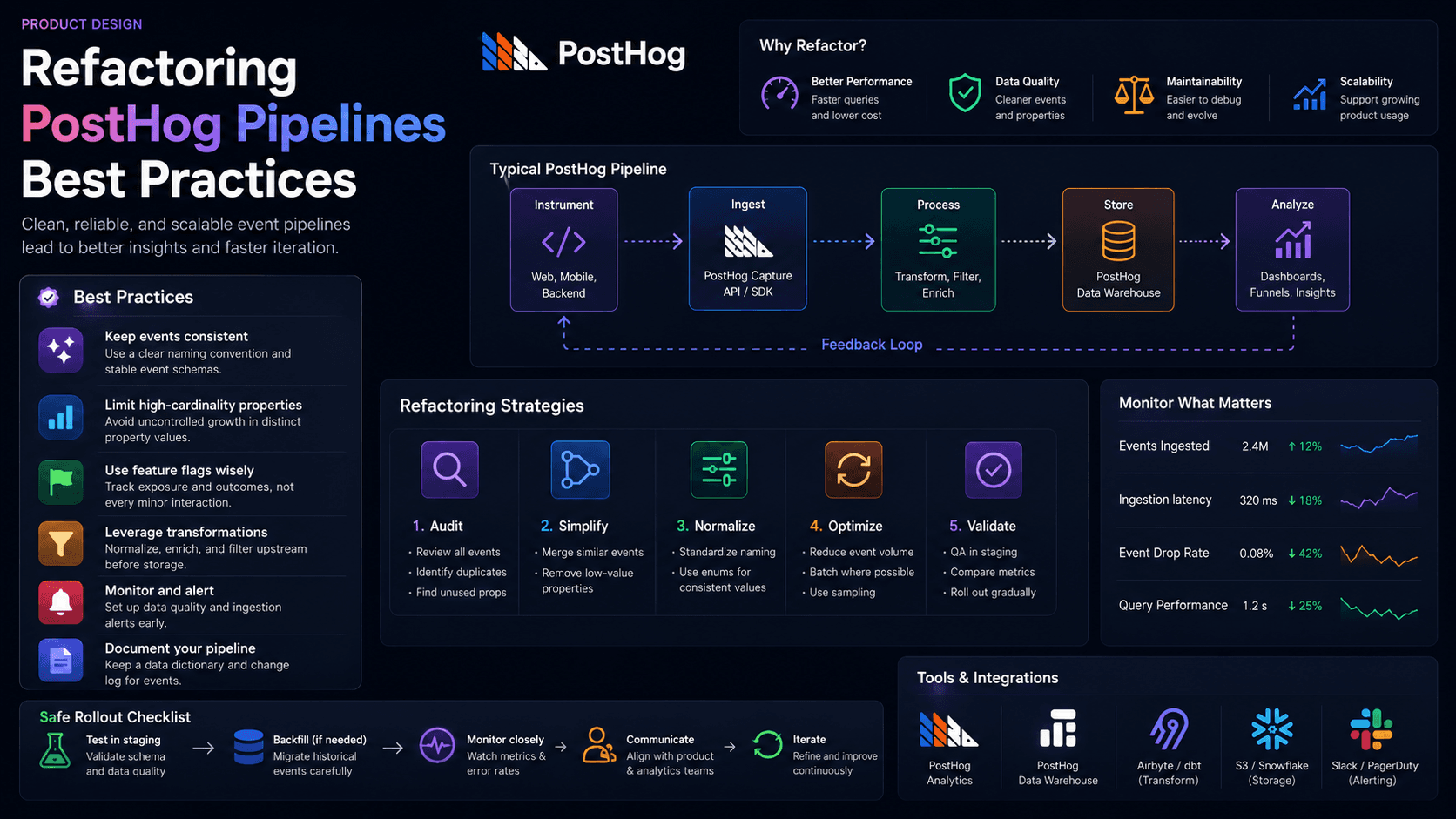 Refactoring PostHog Pipelines Best Practices Case Study | Copyright © Magnence