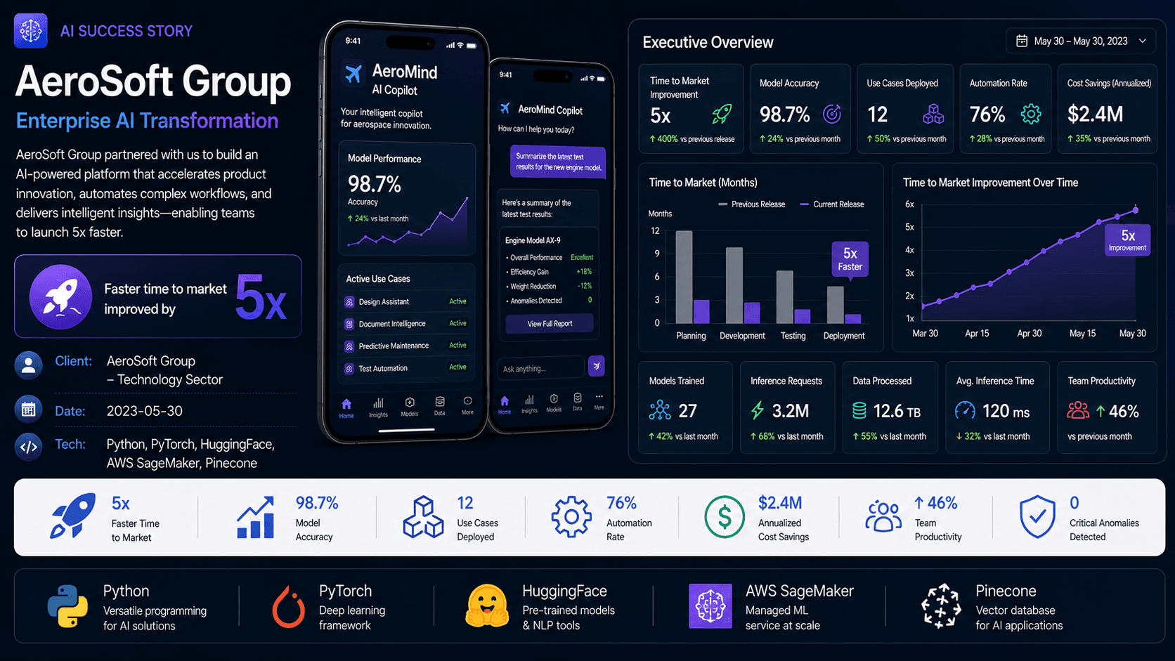AeroSoft Group - Enterprise AI Transformation Case Study | Copyright © Magnence