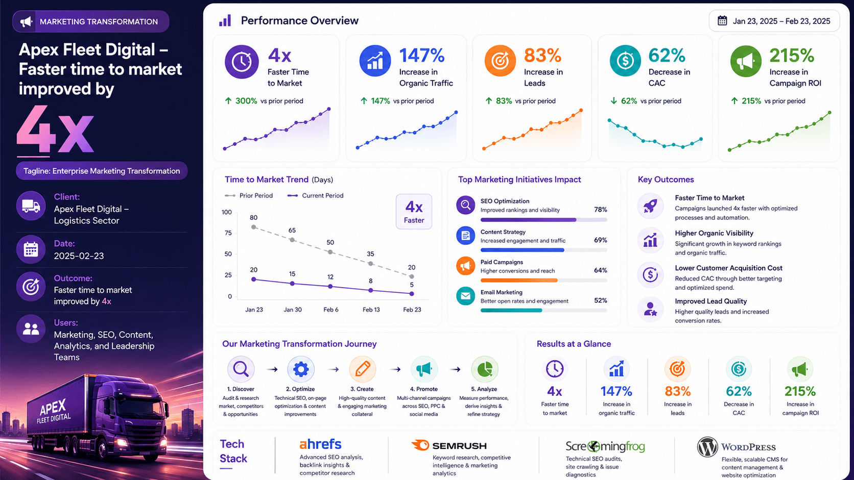 Apex Fleet Digital - Enterprise Marketing Transformation Case Study | Copyright © Magnence