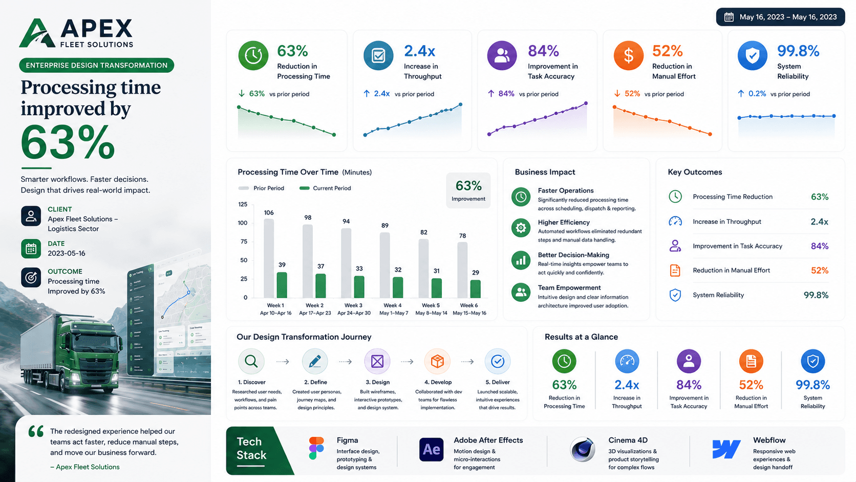 Apex Fleet Solutions - Enterprise Design Transformation Case Study | Copyright © Magnence
