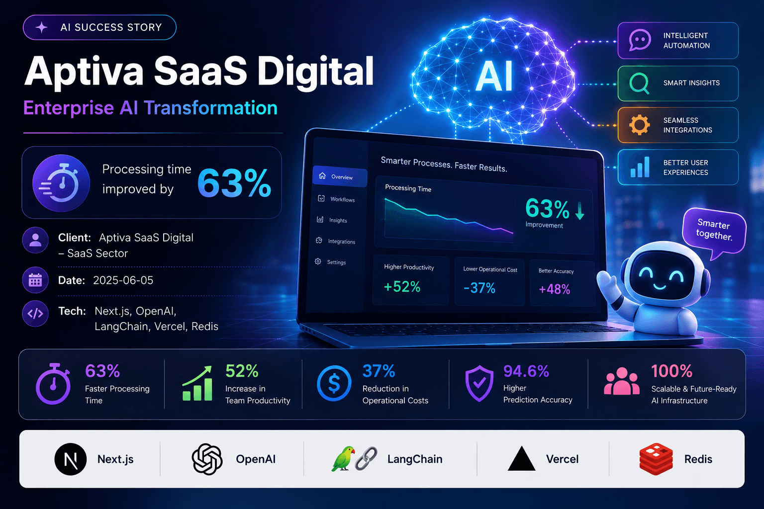 Aptiva SaaS Digital - Enterprise AI Transformation Case Study | Copyright © Magnence