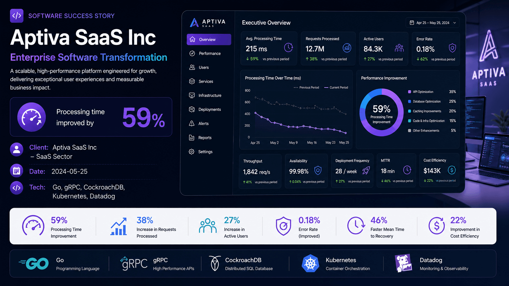 Aptiva SaaS Inc - Enterprise Software Transformation Case Study | Copyright © Magnence