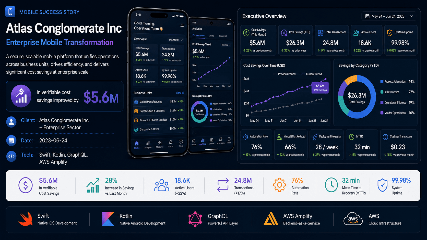 Atlas Conglomerate Inc - Enterprise Mobile Transformation Case Study | Copyright © Magnence