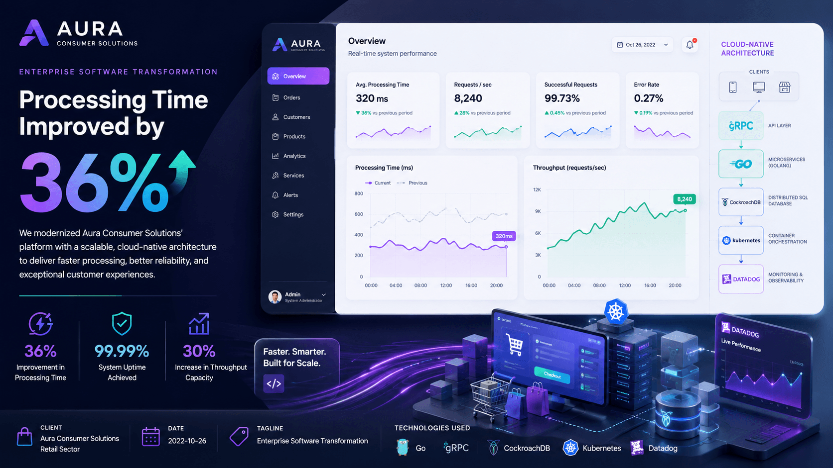 Aura Consumer Solutions - Enterprise Software Transformation Case Study | Copyright © Magnence