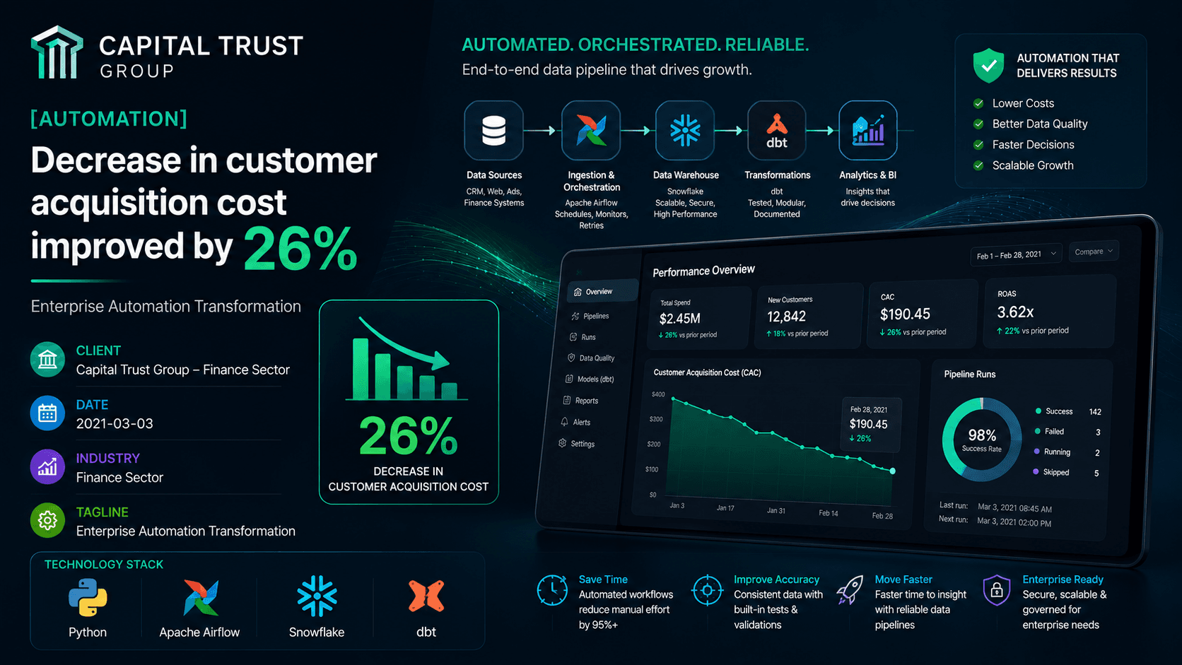Capital Trust Group - Enterprise Automation Transformation Case Study | Copyright © Magnence