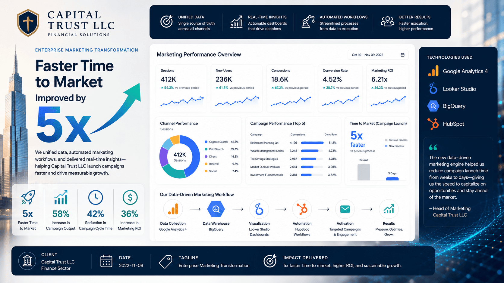 Capital Trust LLC - Enterprise Marketing Transformation Case Study | Copyright © Magnence