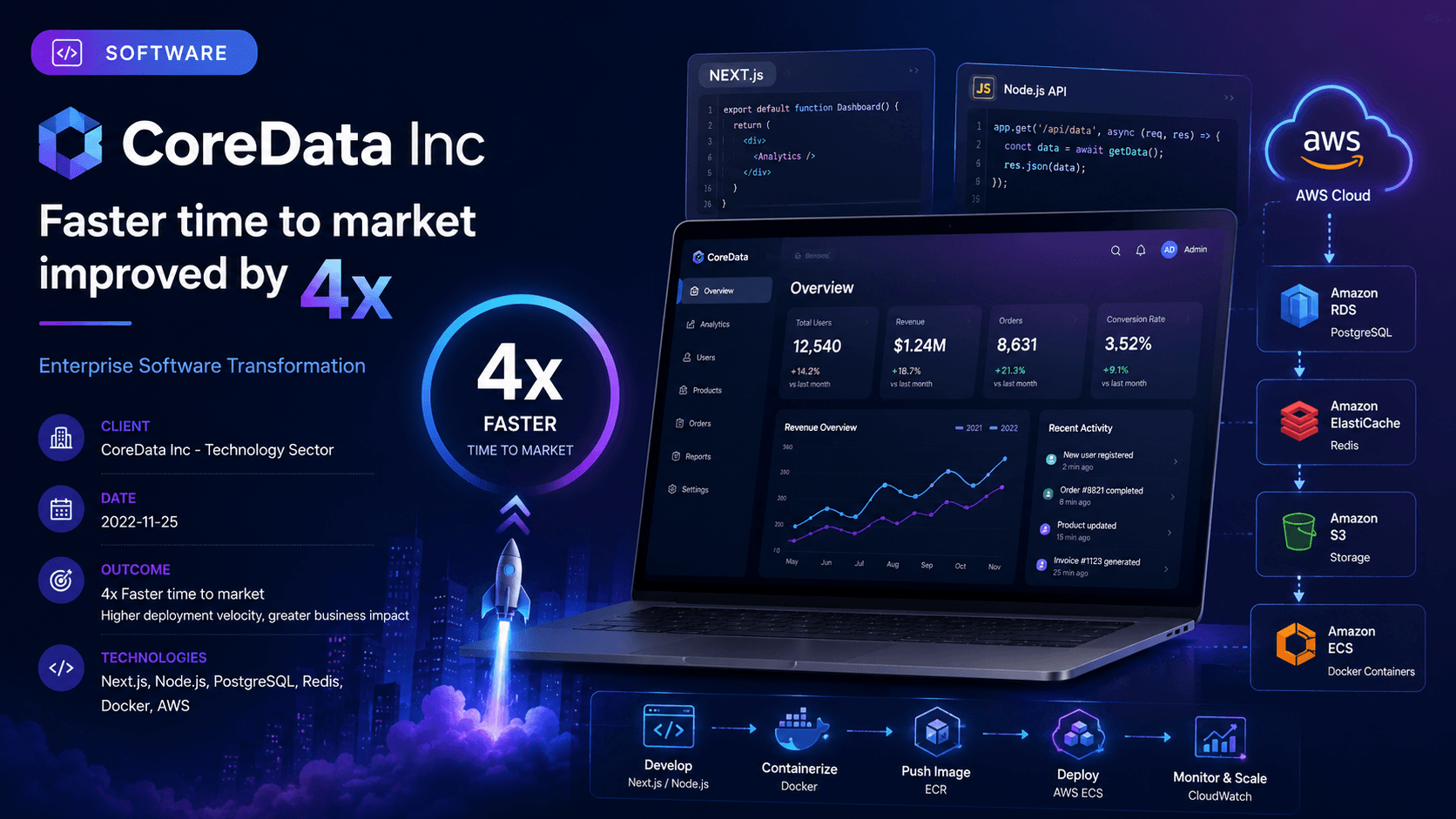 CoreData Inc - Enterprise Software Transformation Case Study | Copyright © Magnence