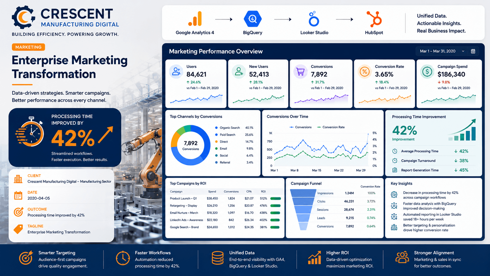 Crescent Manufacturing Digital - Enterprise Marketing Transformation Case Study | Copyright © Magnence