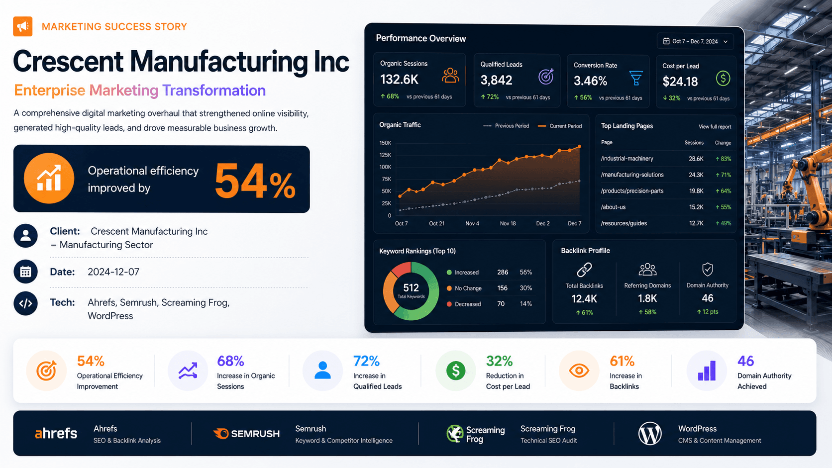 Crescent Manufacturing Inc - Enterprise Marketing Transformation Case Study | Copyright © Magnence