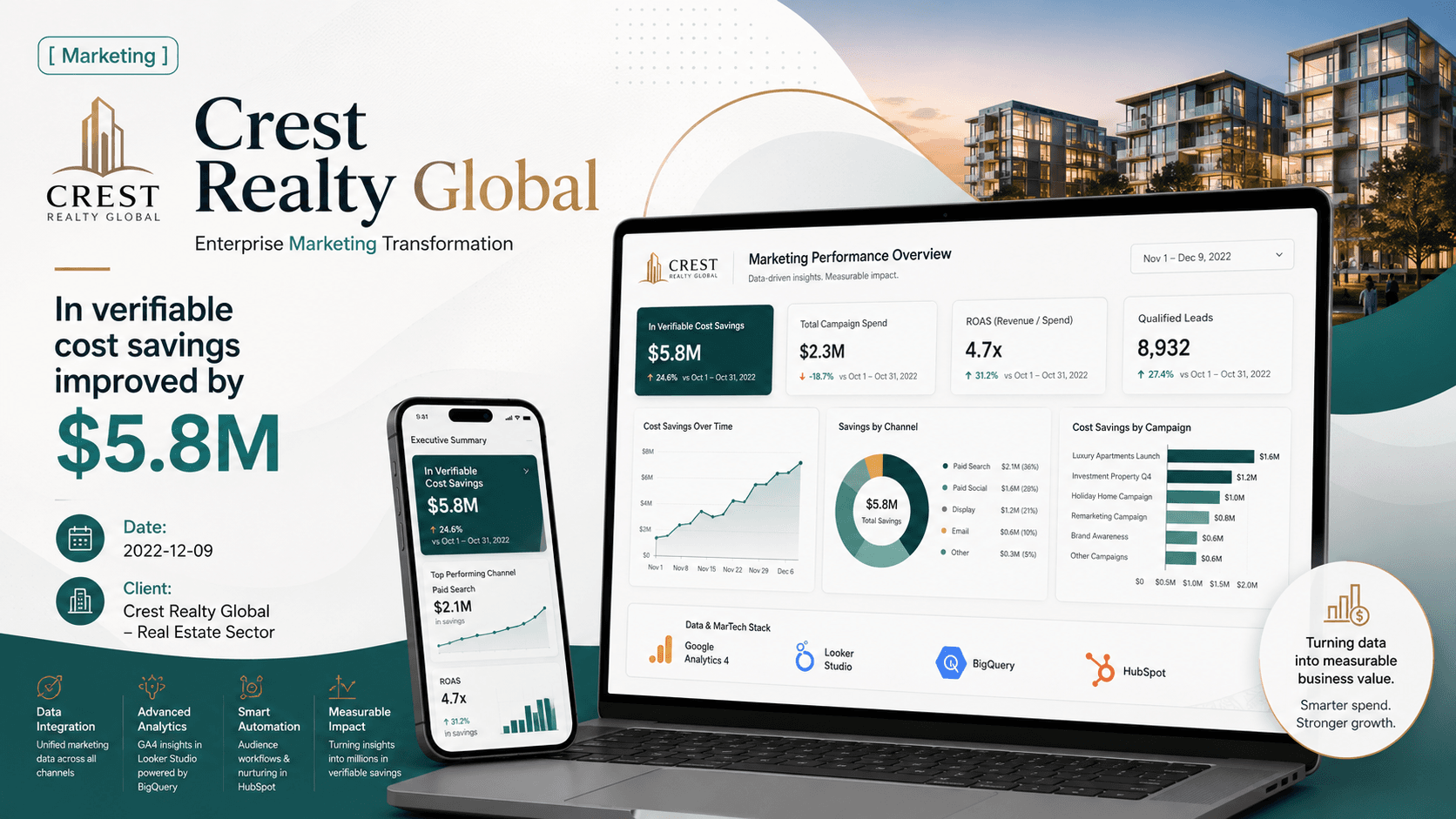Crest Realty Global - Enterprise Marketing Transformation Case Study | Copyright © Magnence