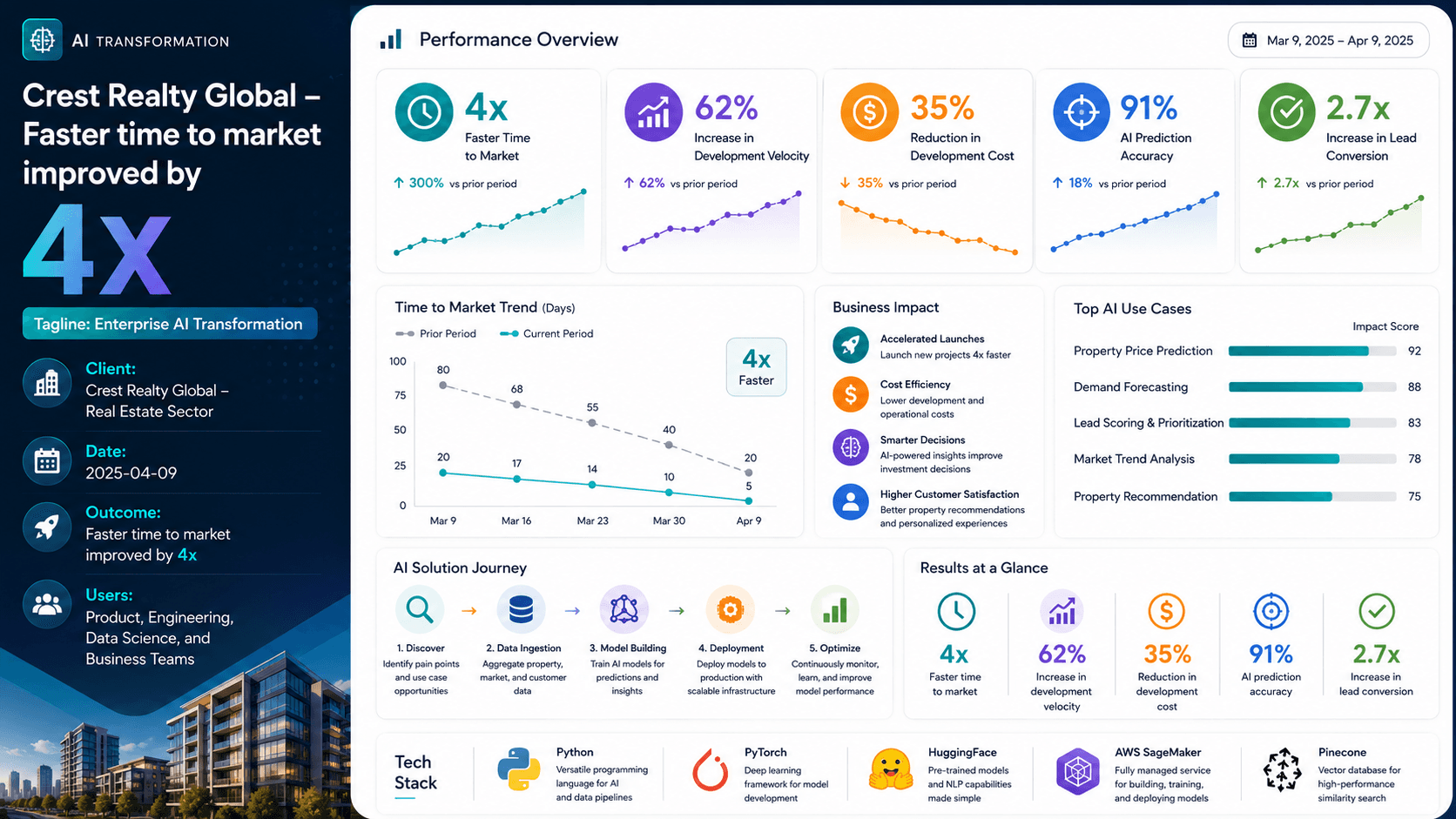 Crest Realty Global - Enterprise Marketing Transformation Case Study | Copyright © Magnence