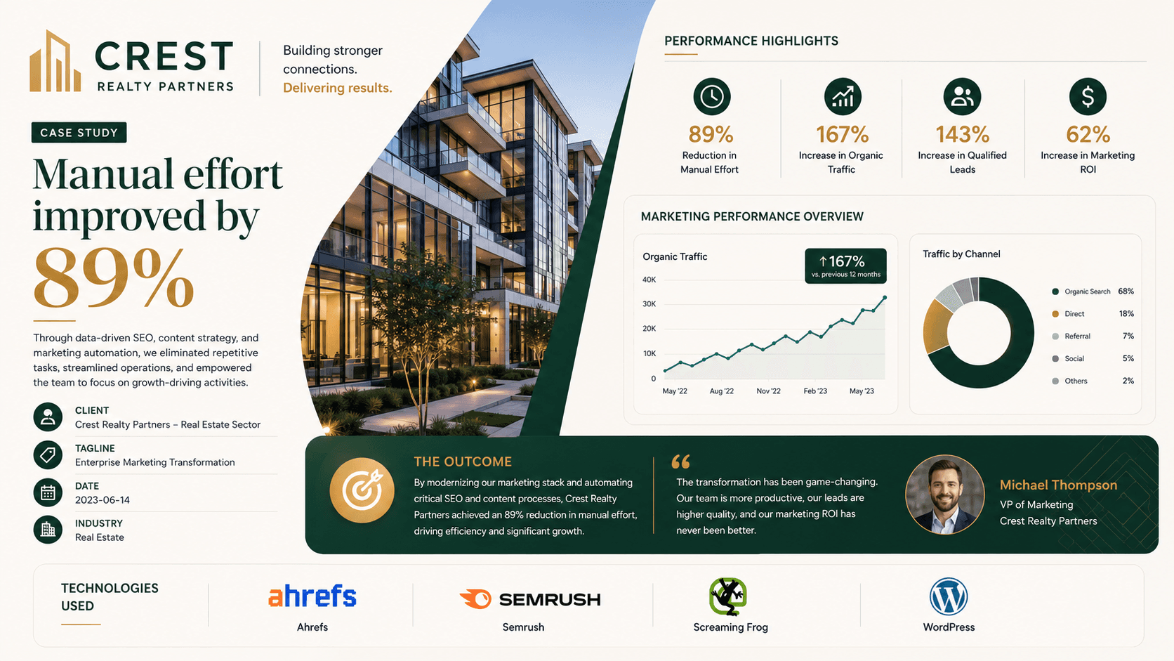 Crest Realty Partners - Enterprise Marketing Transformation Case Study | Copyright © Magnence