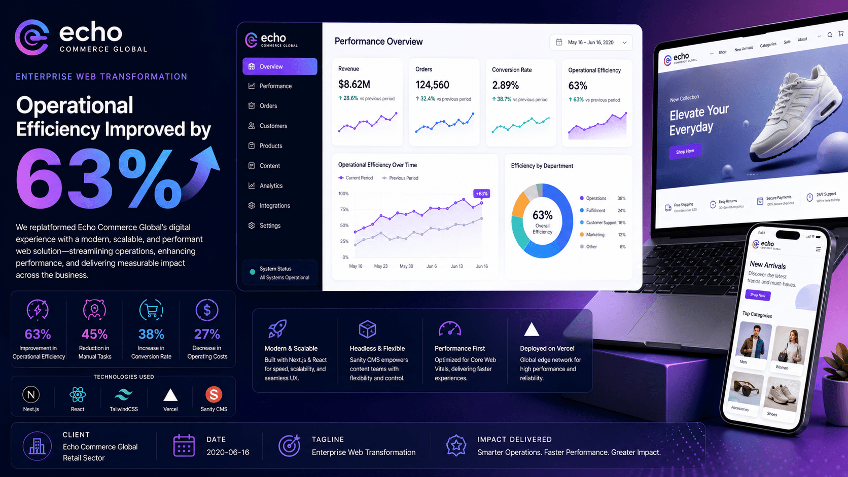 Echo Commerce Global - Enterprise Web Transformation Case Study | Copyright © Magnence