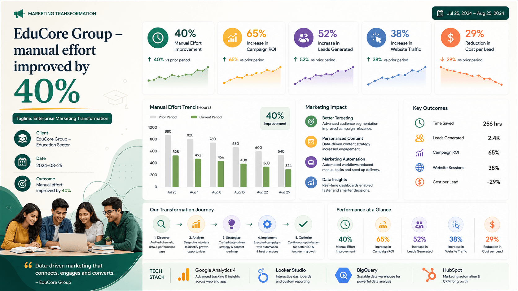 EduCore Group - Enterprise Marketing Transformation Case Study | Copyright © Magnence