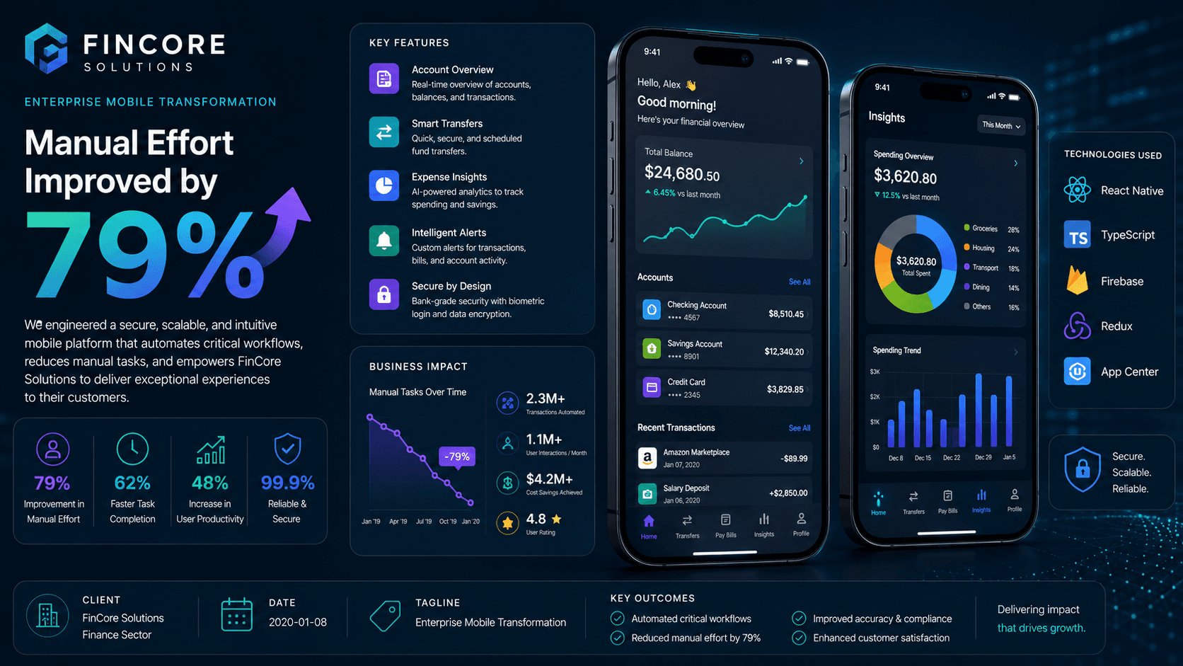 FinCore Solutions - Enterprise Mobile Transformation Case Study | Copyright © Magnence