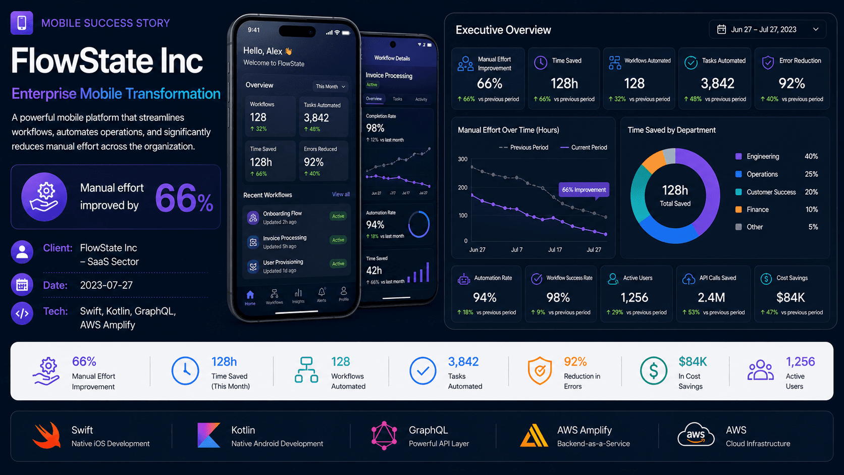FlowState Inc - Enterprise Mobile Transformation Case Study | Copyright © Magnence