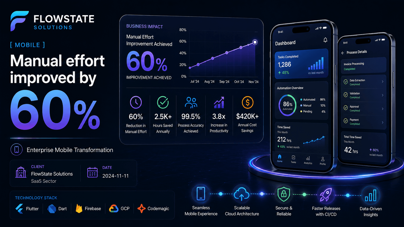FlowState Solutions - Enterprise Mobile Transformation Case Study | Copyright © Magnence