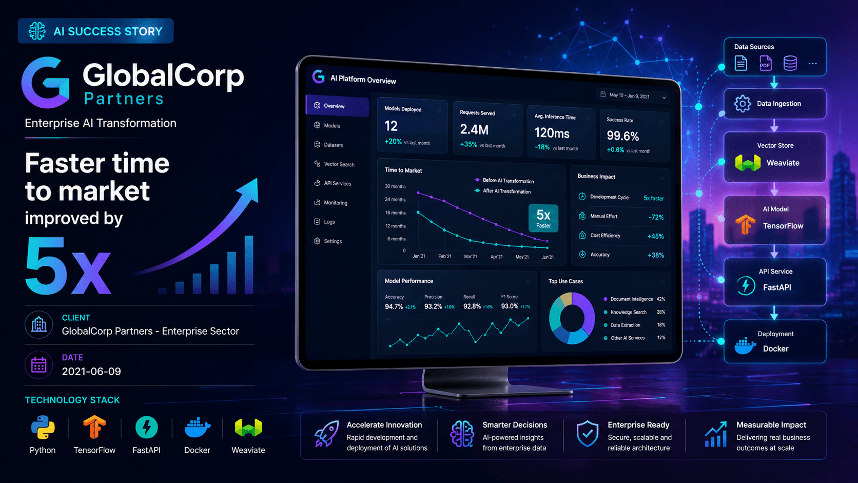 GlobalCorp Partners - Enterprise AI Transformation Case Study | Copyright © Magnence